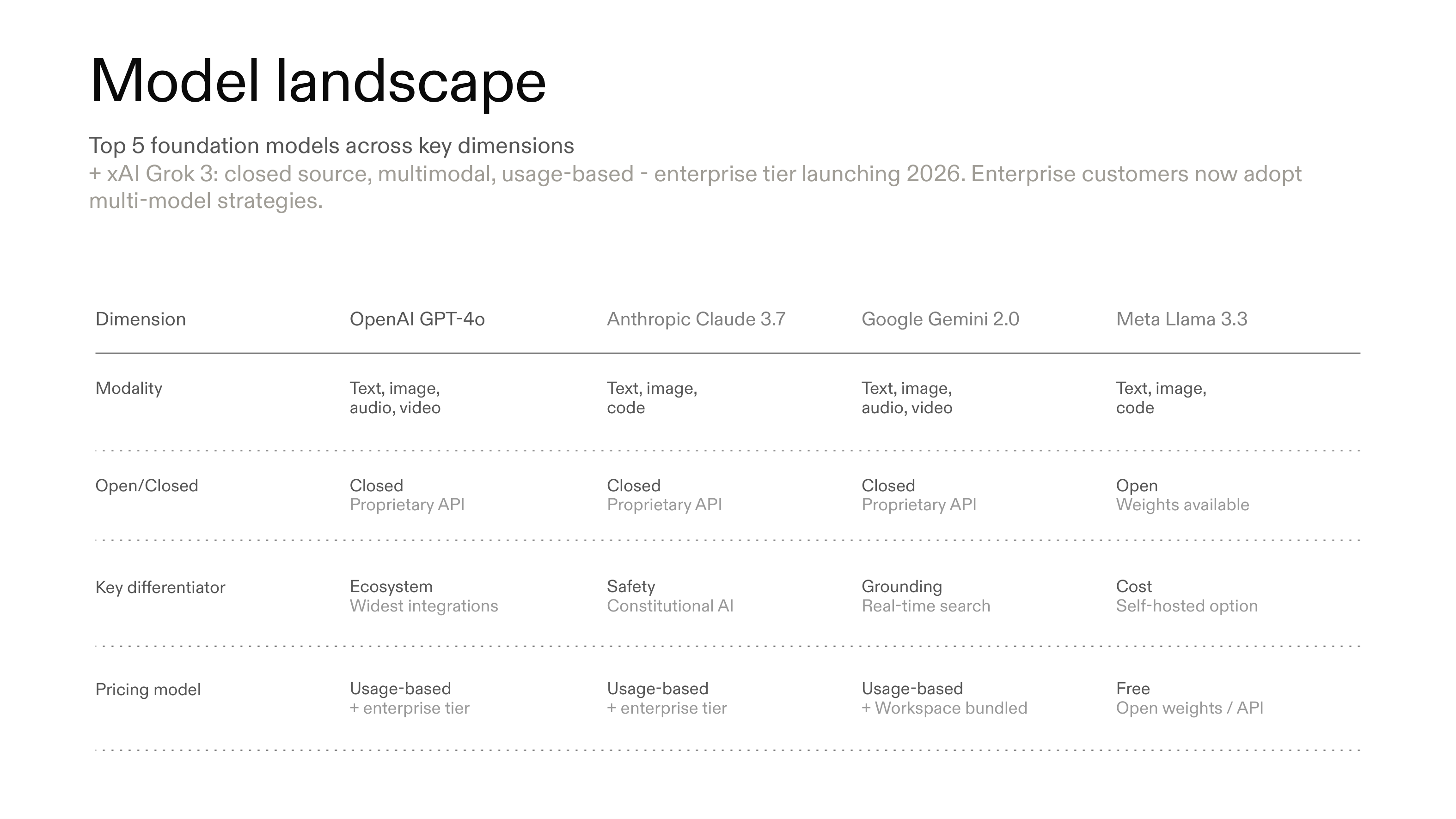 The weakest slide — foundation models table with five columns that loses legibility at presentation scale