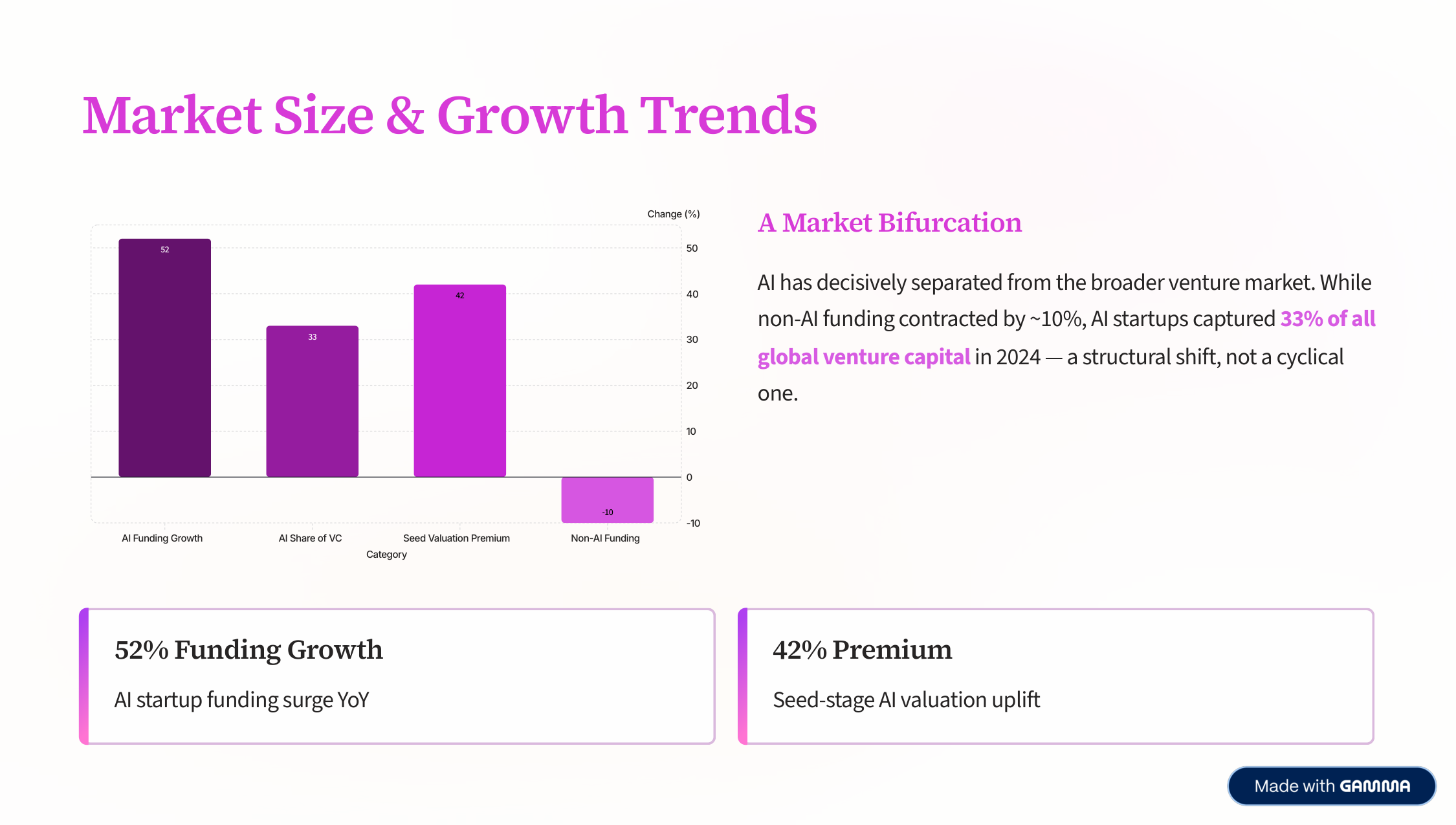 Gamma's market size slide — bar chart with color-coded highlights and stat cards
